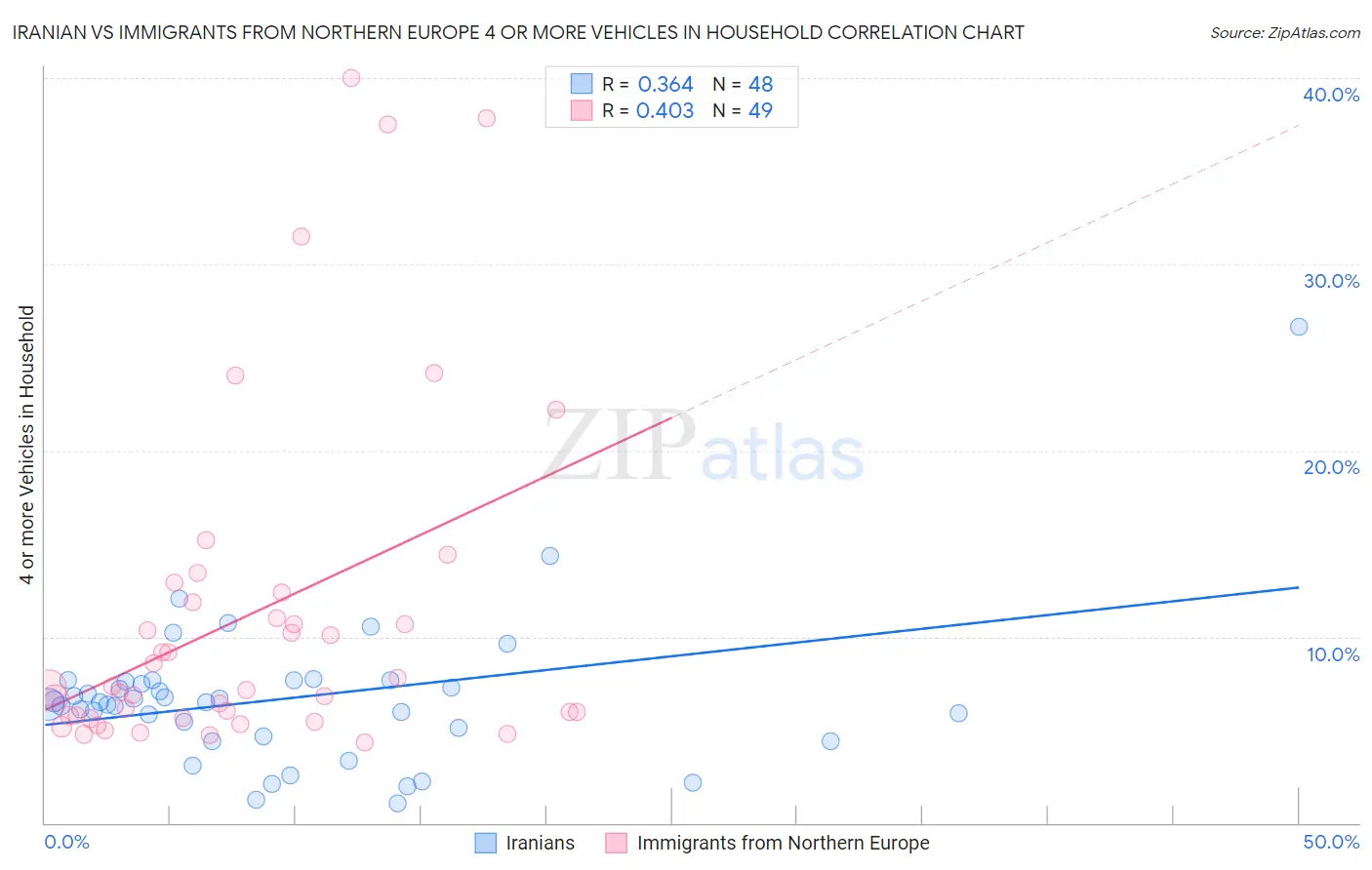 Iranian vs Immigrants from Northern Europe 4 or more Vehicles in Household