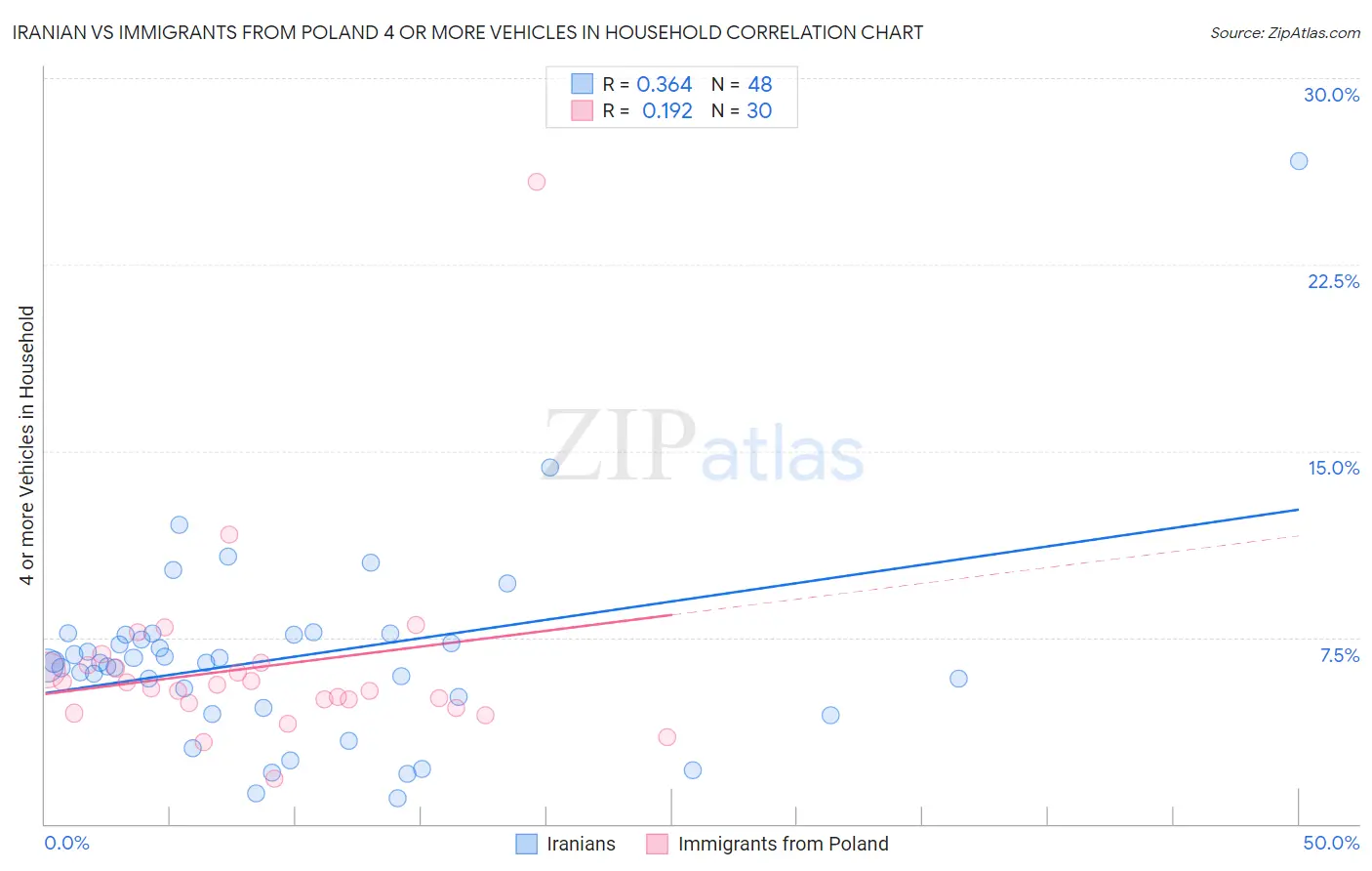 Iranian vs Immigrants from Poland 4 or more Vehicles in Household