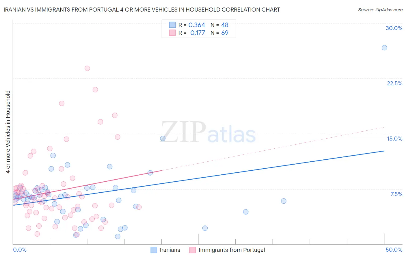 Iranian vs Immigrants from Portugal 4 or more Vehicles in Household