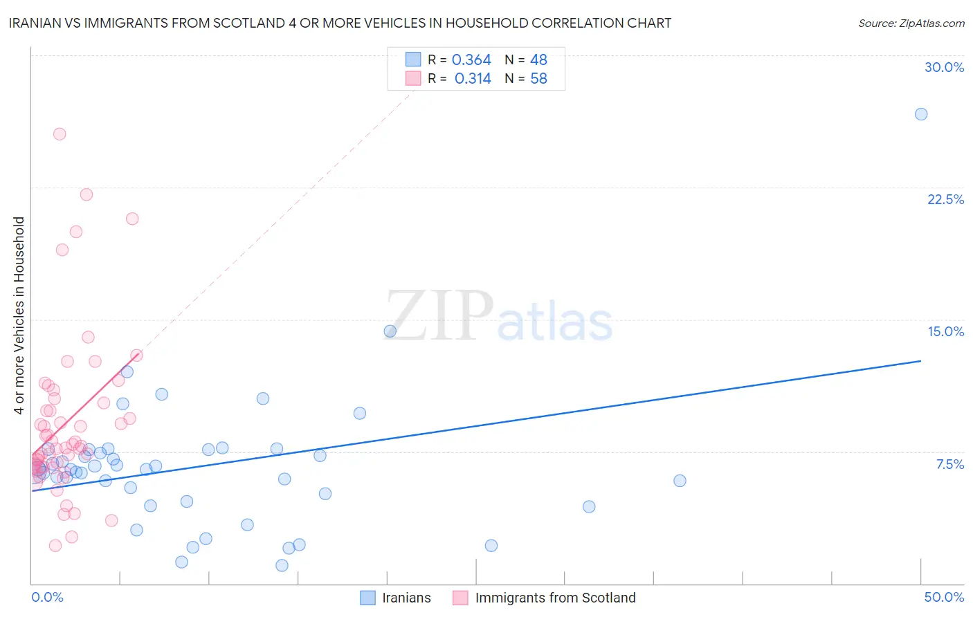 Iranian vs Immigrants from Scotland 4 or more Vehicles in Household