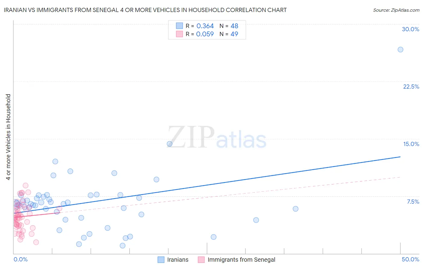 Iranian vs Immigrants from Senegal 4 or more Vehicles in Household