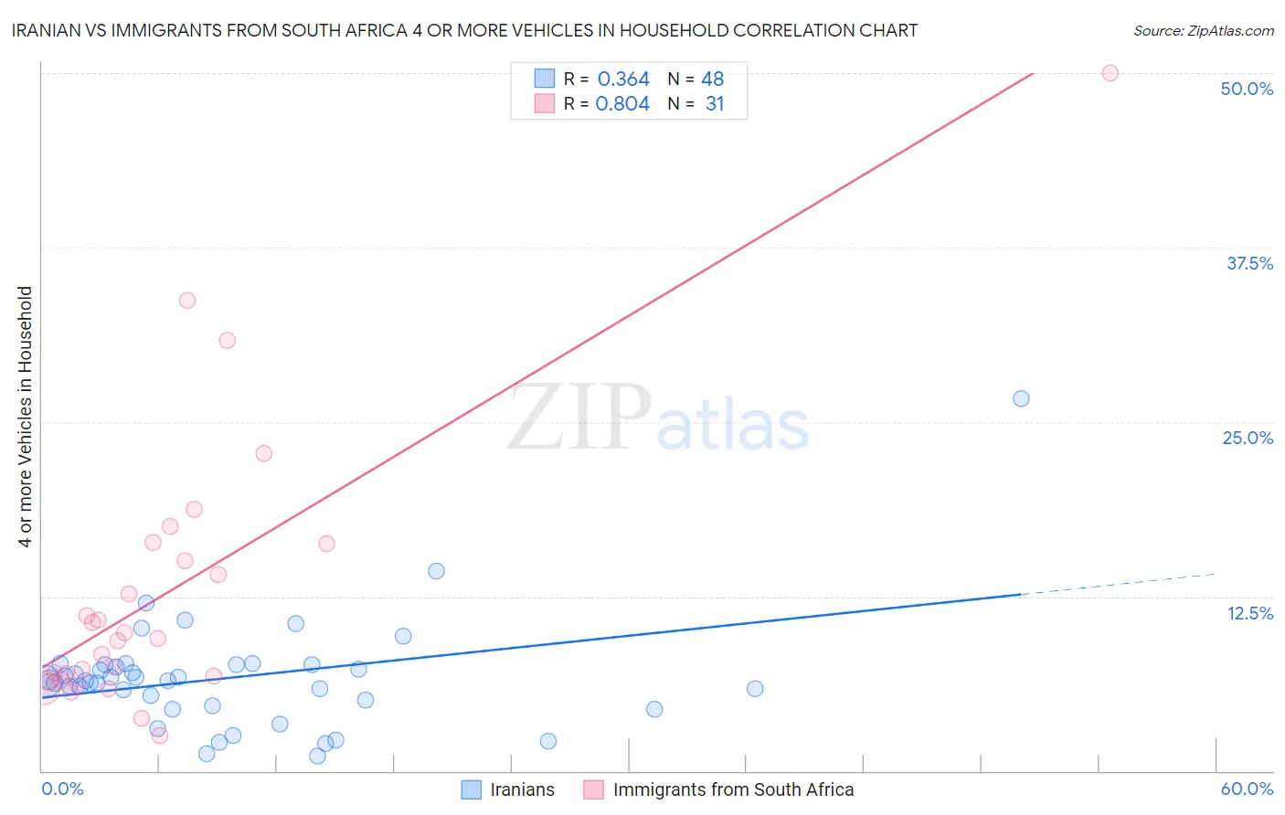 Iranian vs Immigrants from South Africa 4 or more Vehicles in Household
