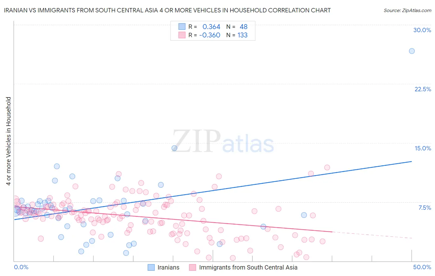 Iranian vs Immigrants from South Central Asia 4 or more Vehicles in Household
