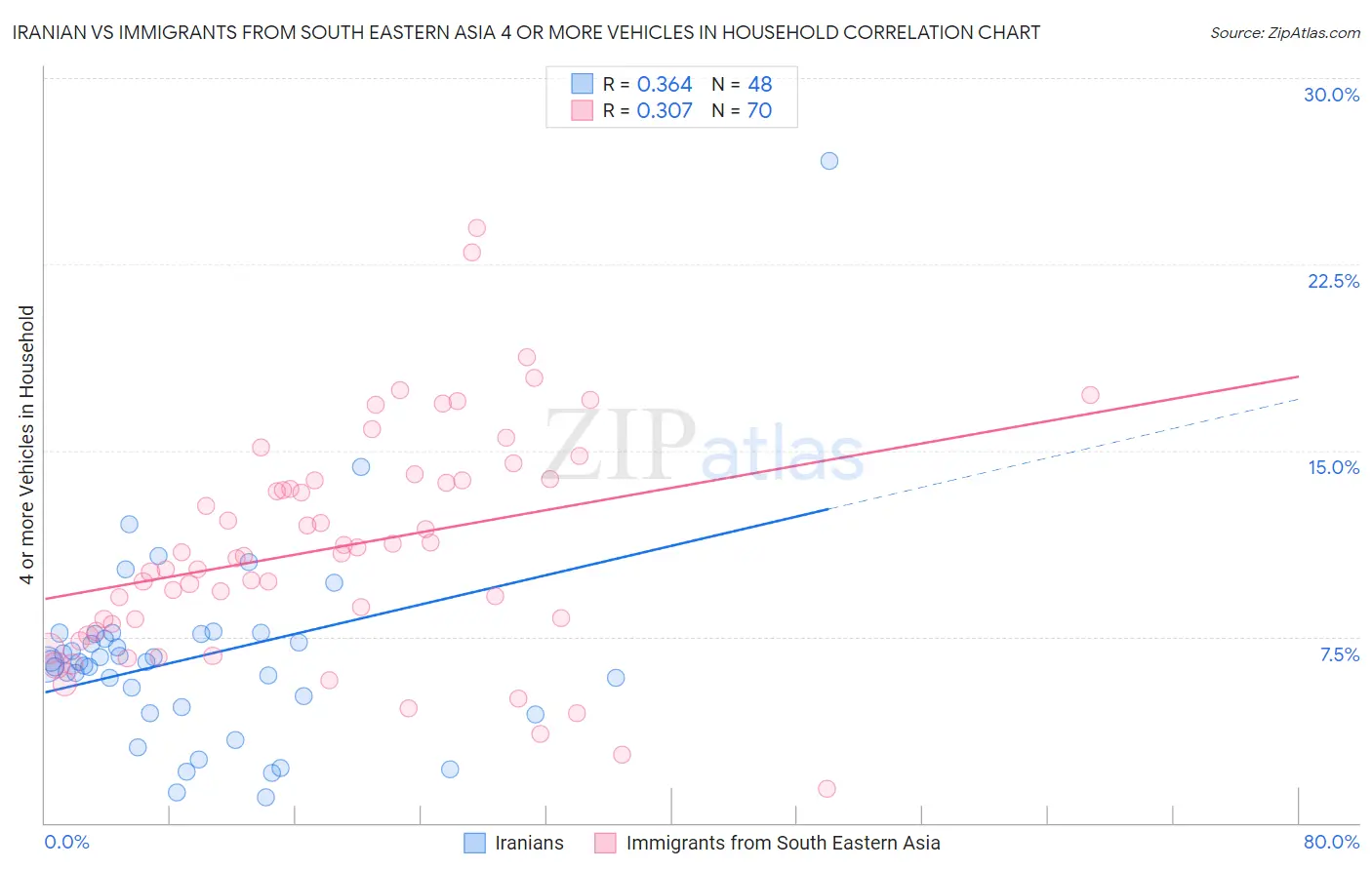 Iranian vs Immigrants from South Eastern Asia 4 or more Vehicles in Household