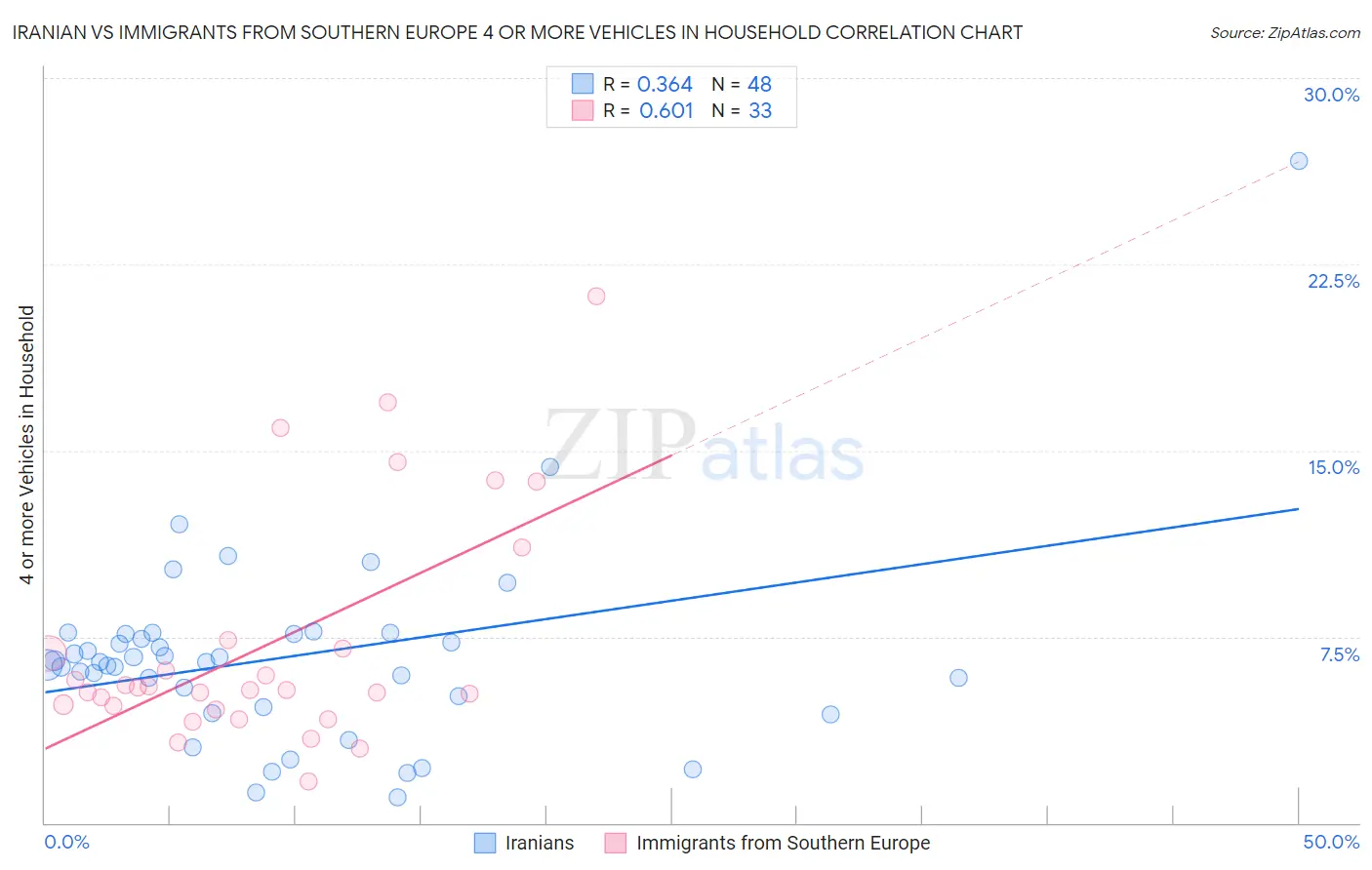 Iranian vs Immigrants from Southern Europe 4 or more Vehicles in Household