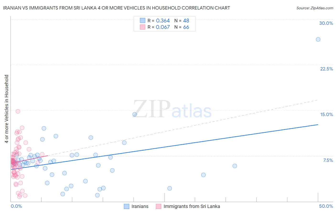 Iranian vs Immigrants from Sri Lanka 4 or more Vehicles in Household