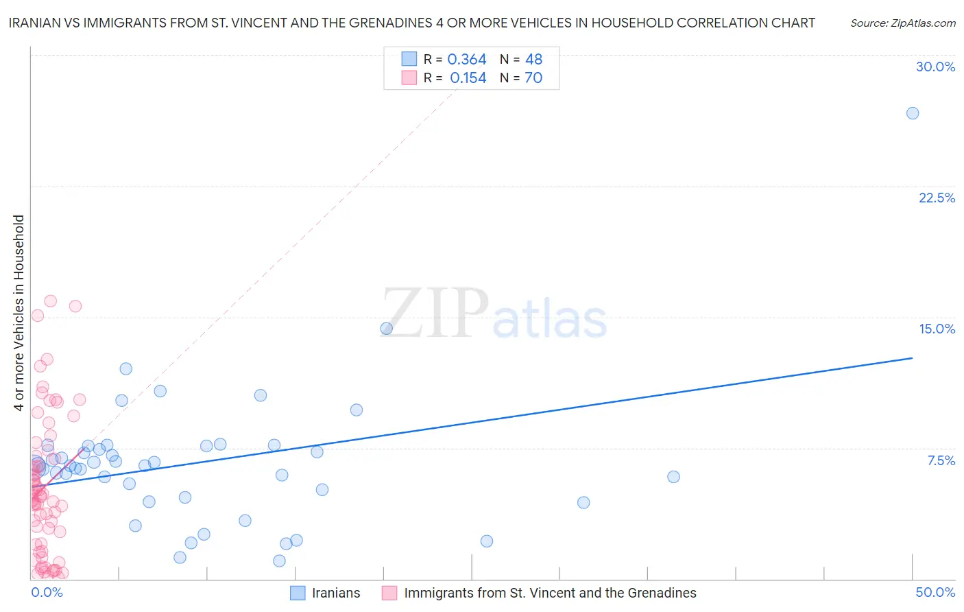 Iranian vs Immigrants from St. Vincent and the Grenadines 4 or more Vehicles in Household
