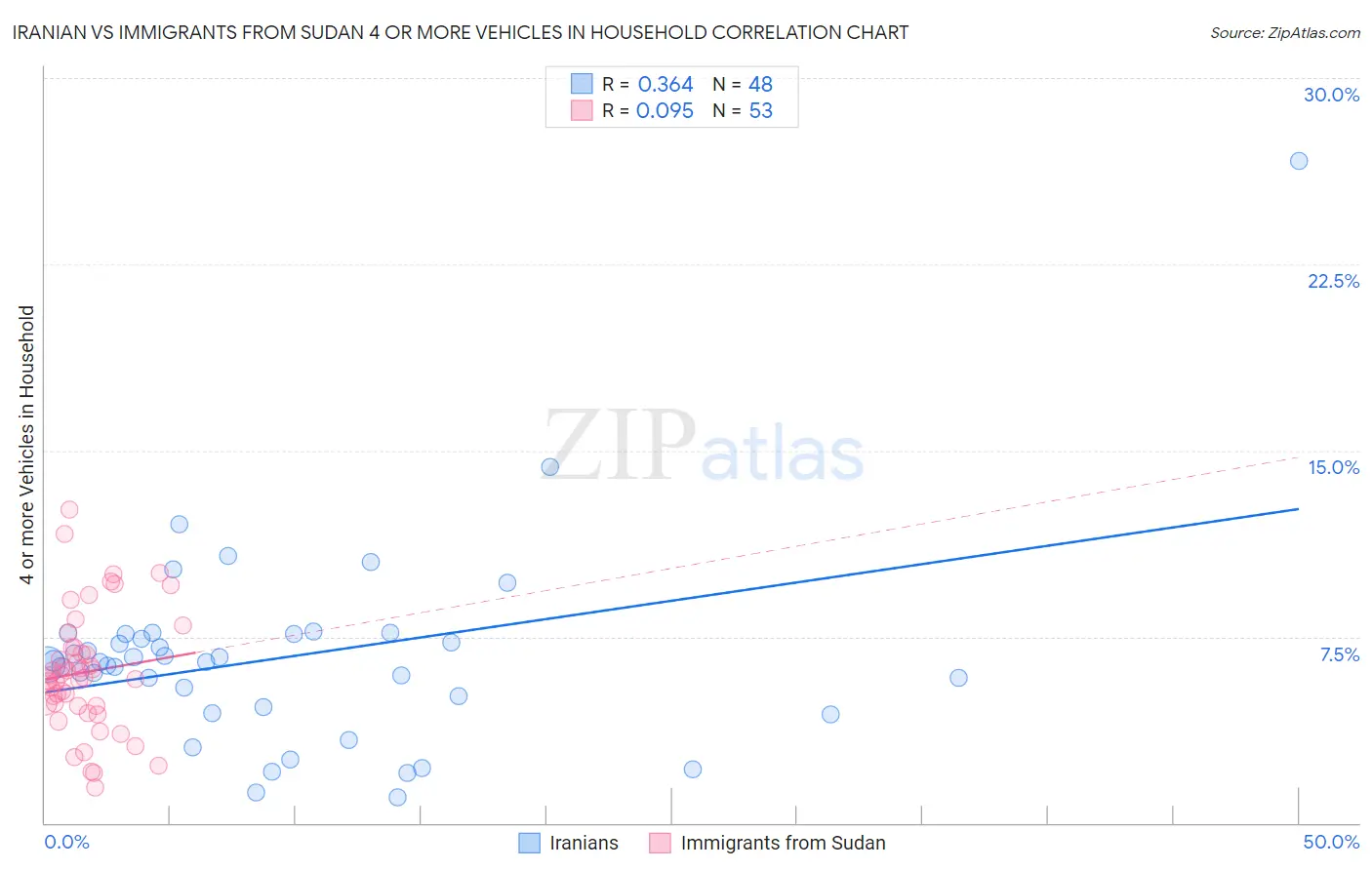 Iranian vs Immigrants from Sudan 4 or more Vehicles in Household