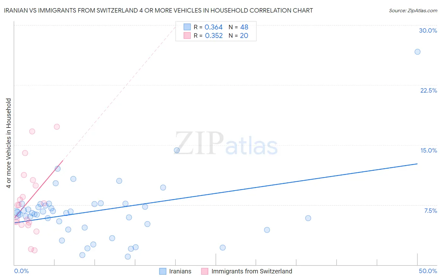 Iranian vs Immigrants from Switzerland 4 or more Vehicles in Household
