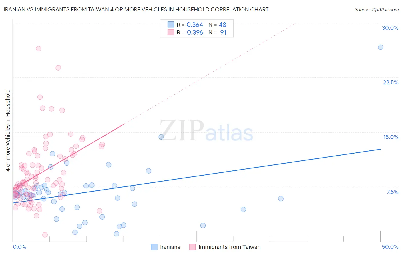 Iranian vs Immigrants from Taiwan 4 or more Vehicles in Household