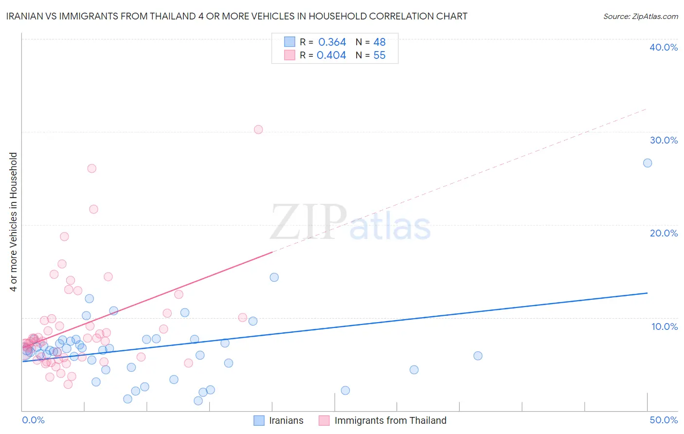 Iranian vs Immigrants from Thailand 4 or more Vehicles in Household