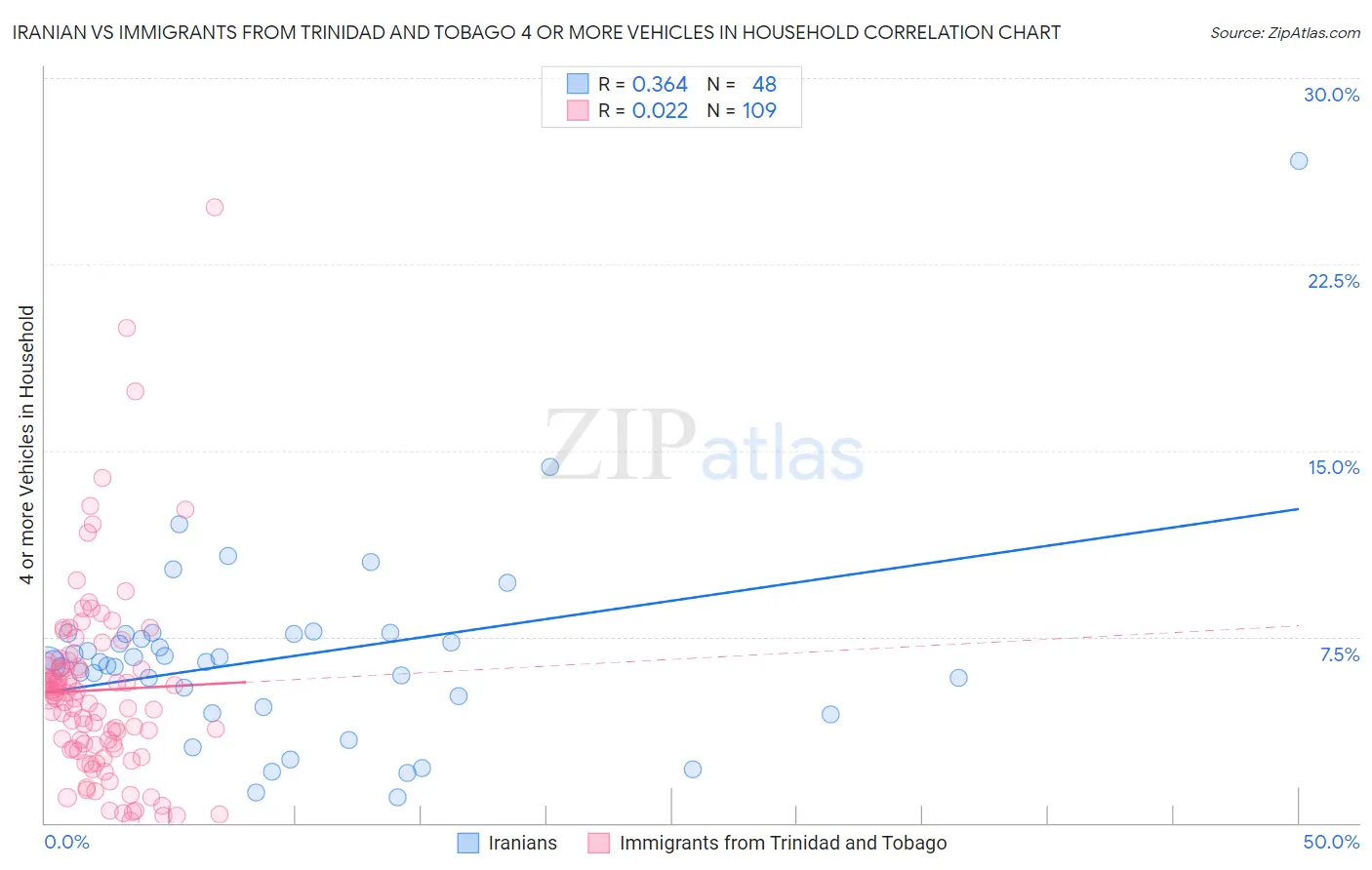 Iranian vs Immigrants from Trinidad and Tobago 4 or more Vehicles in Household
