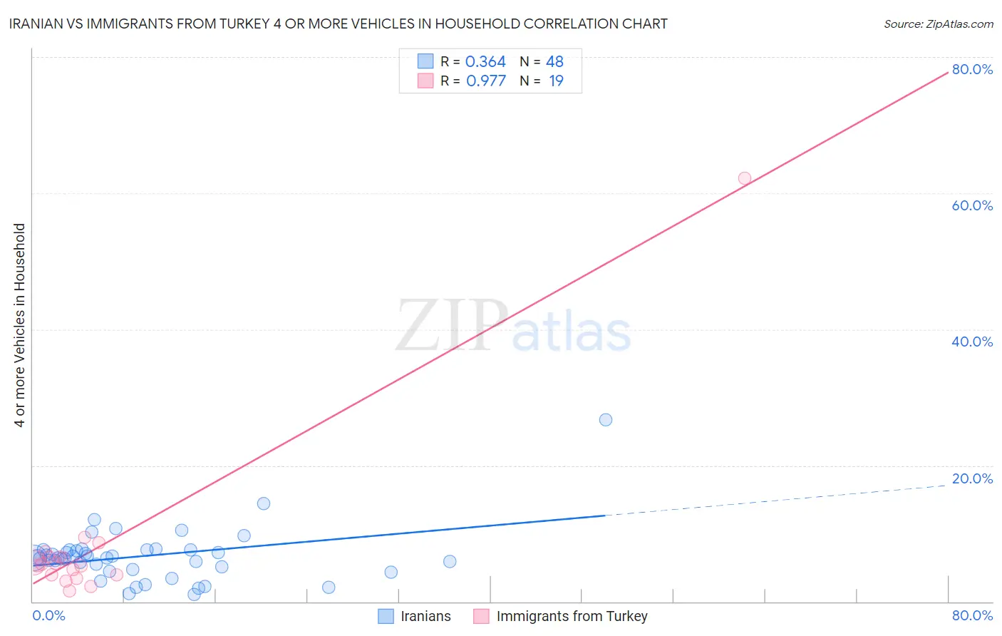 Iranian vs Immigrants from Turkey 4 or more Vehicles in Household