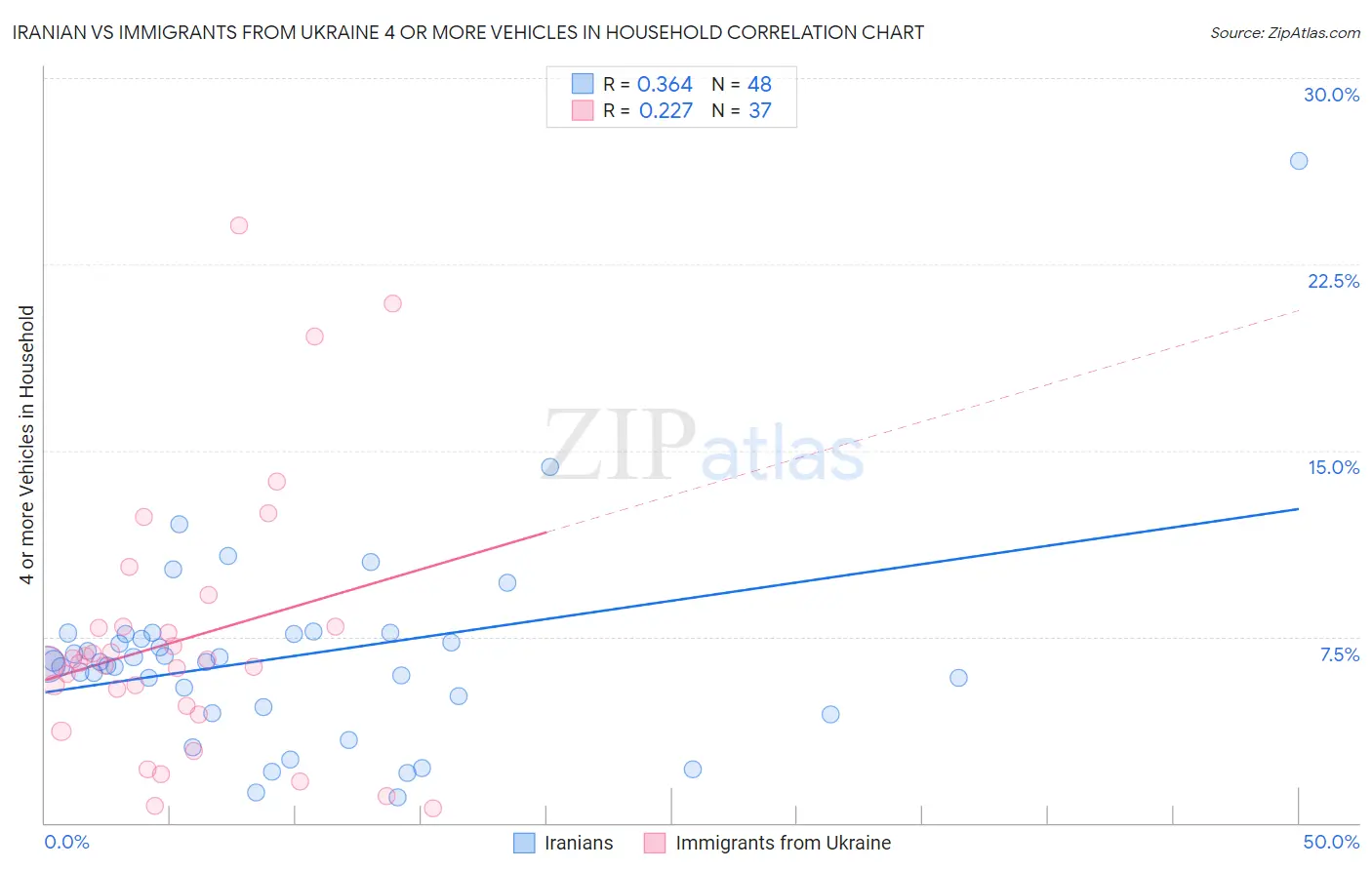 Iranian vs Immigrants from Ukraine 4 or more Vehicles in Household