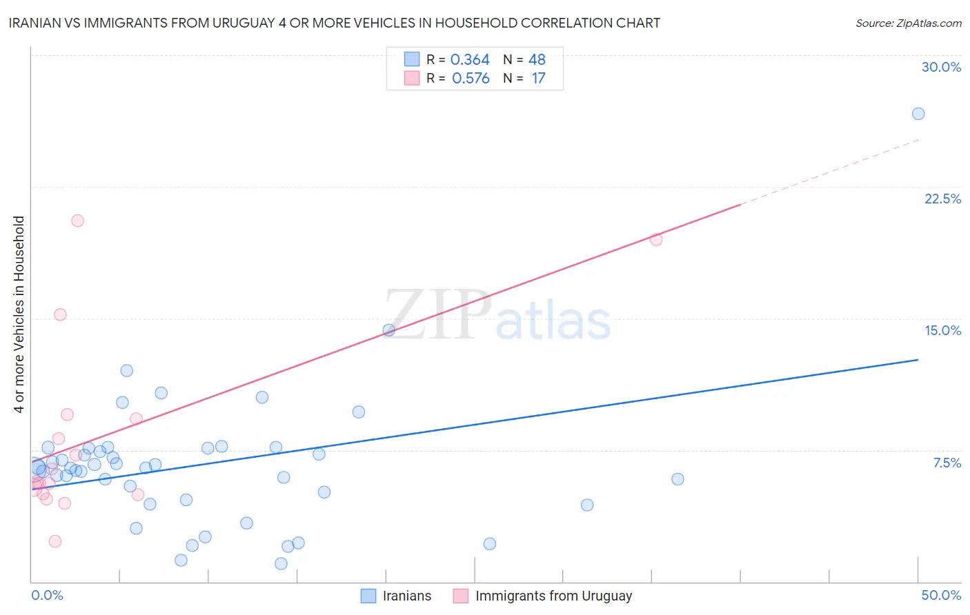 Iranian vs Immigrants from Uruguay 4 or more Vehicles in Household