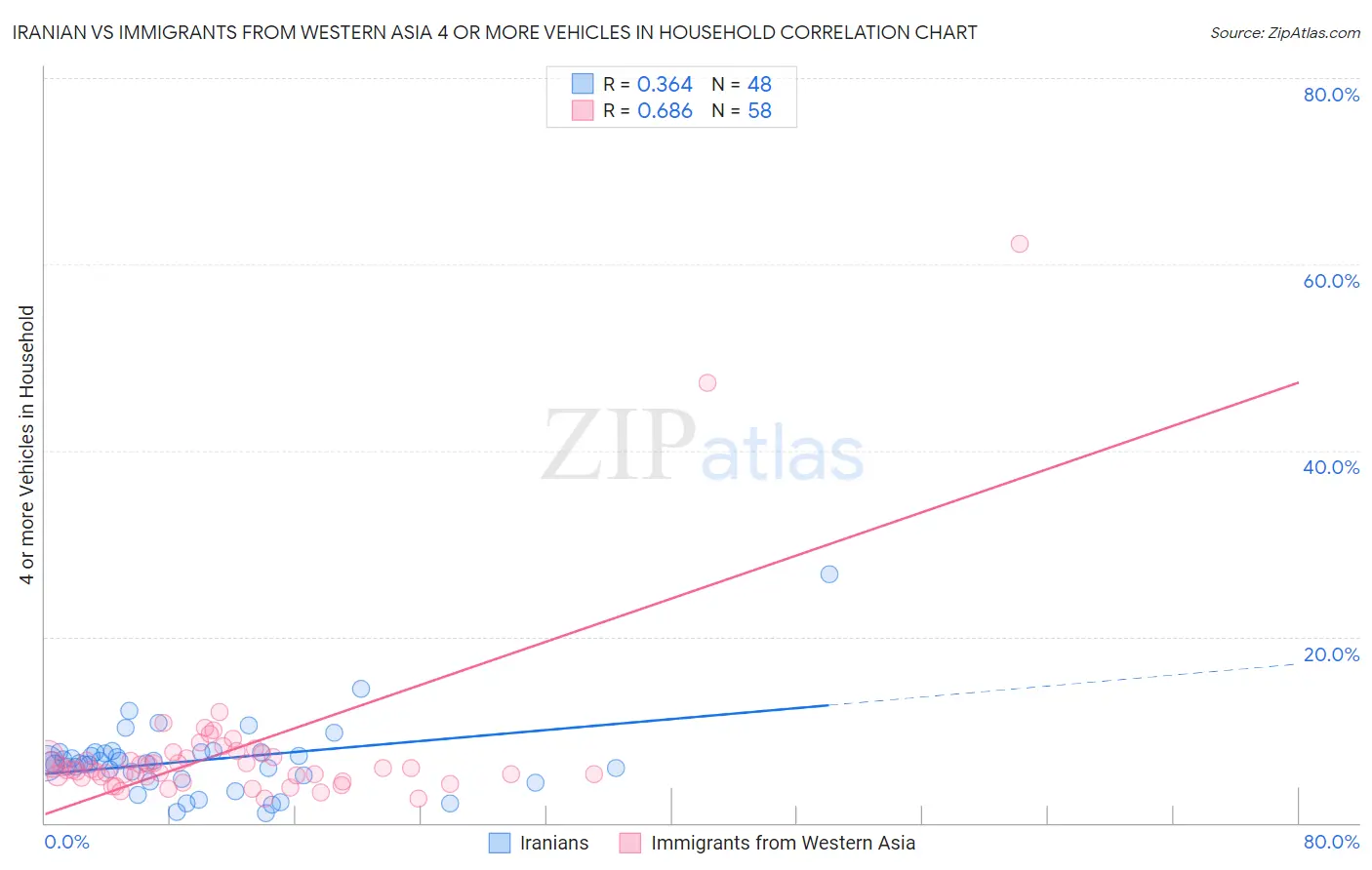 Iranian vs Immigrants from Western Asia 4 or more Vehicles in Household