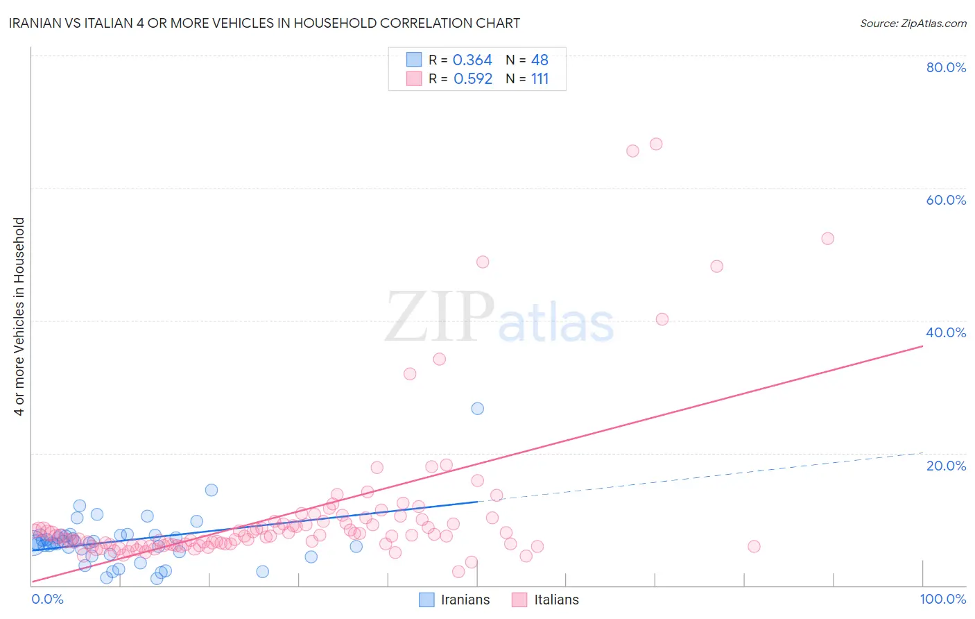 Iranian vs Italian 4 or more Vehicles in Household