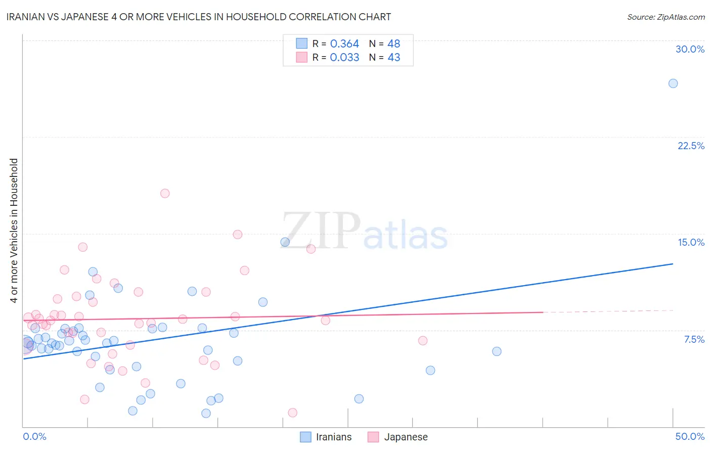 Iranian vs Japanese 4 or more Vehicles in Household