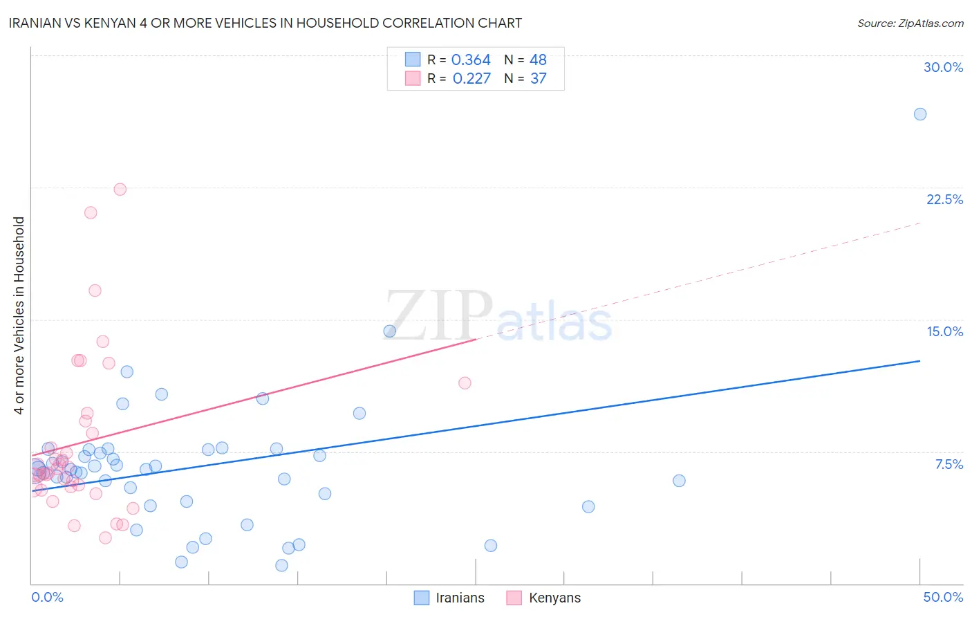 Iranian vs Kenyan 4 or more Vehicles in Household