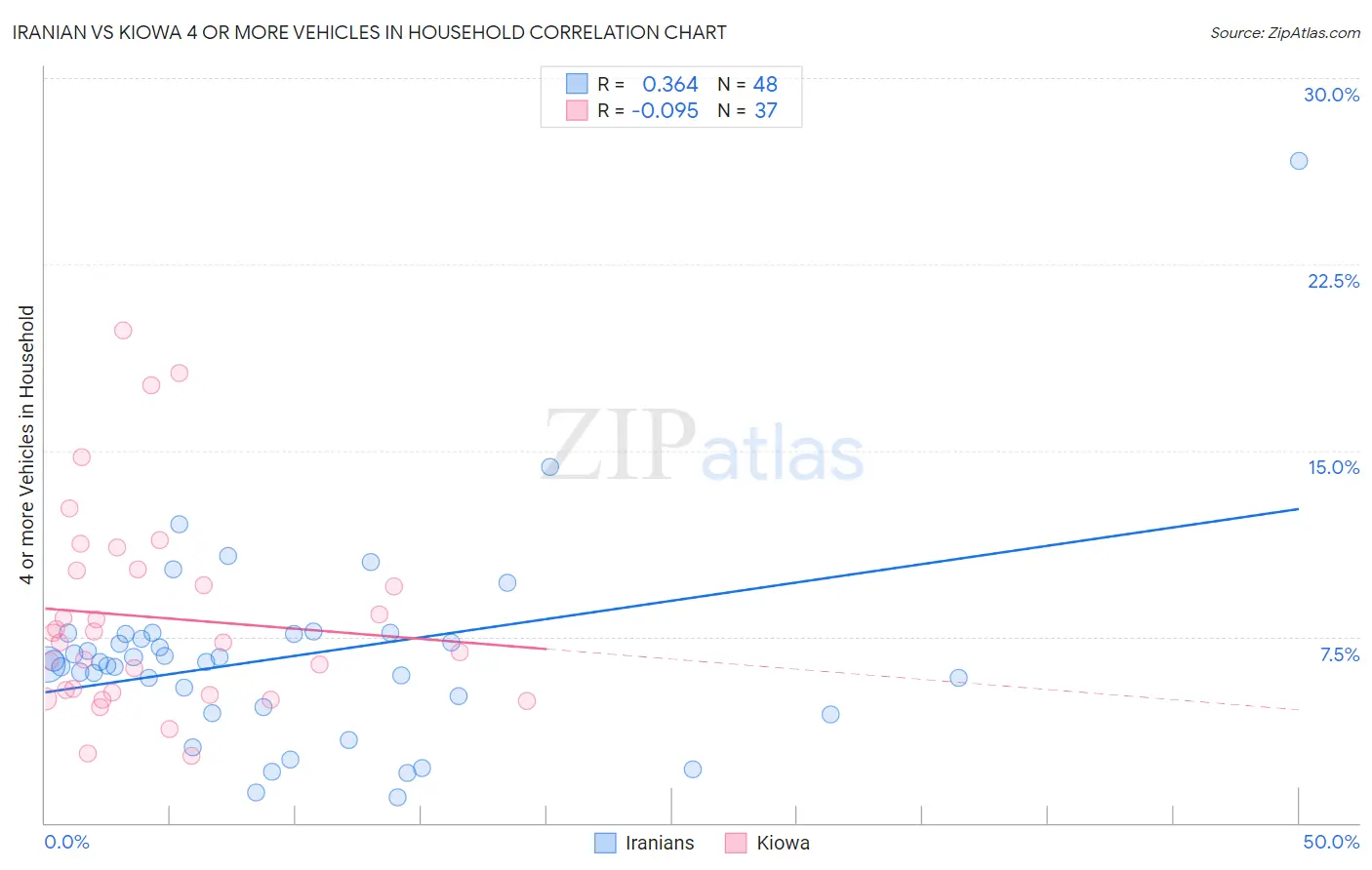 Iranian vs Kiowa 4 or more Vehicles in Household