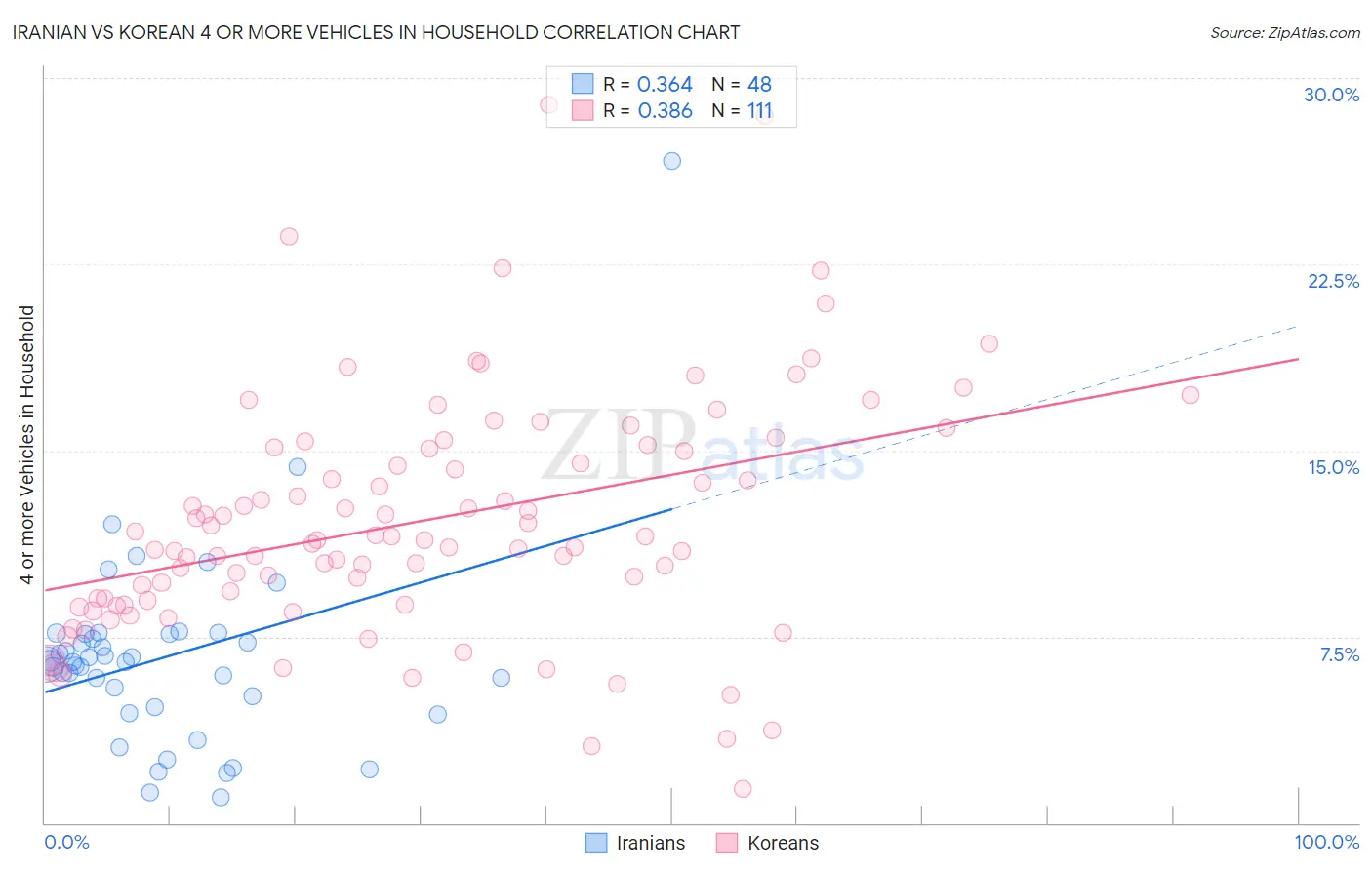 Iranian vs Korean 4 or more Vehicles in Household