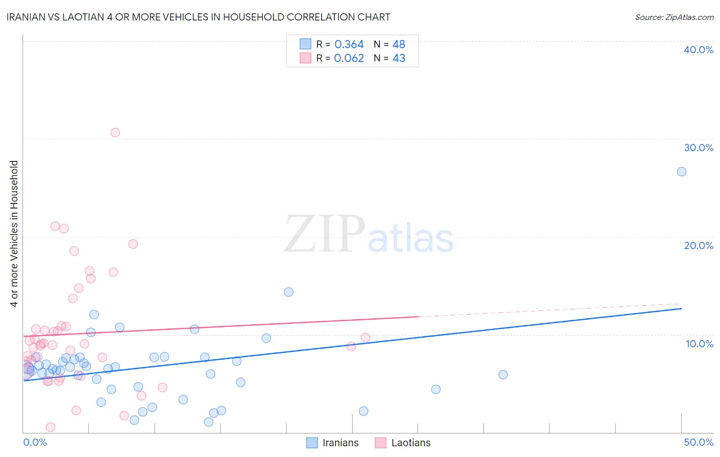Iranian vs Laotian 4 or more Vehicles in Household