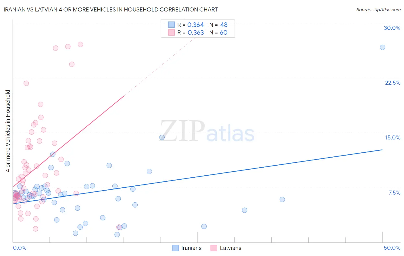Iranian vs Latvian 4 or more Vehicles in Household
