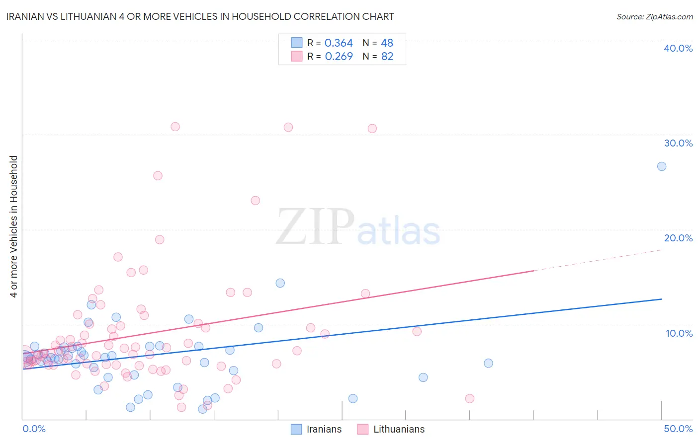 Iranian vs Lithuanian 4 or more Vehicles in Household