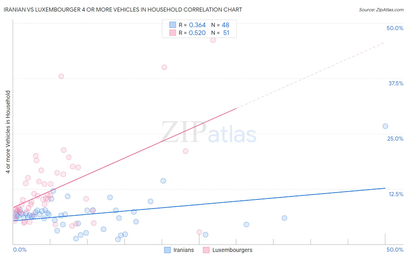 Iranian vs Luxembourger 4 or more Vehicles in Household