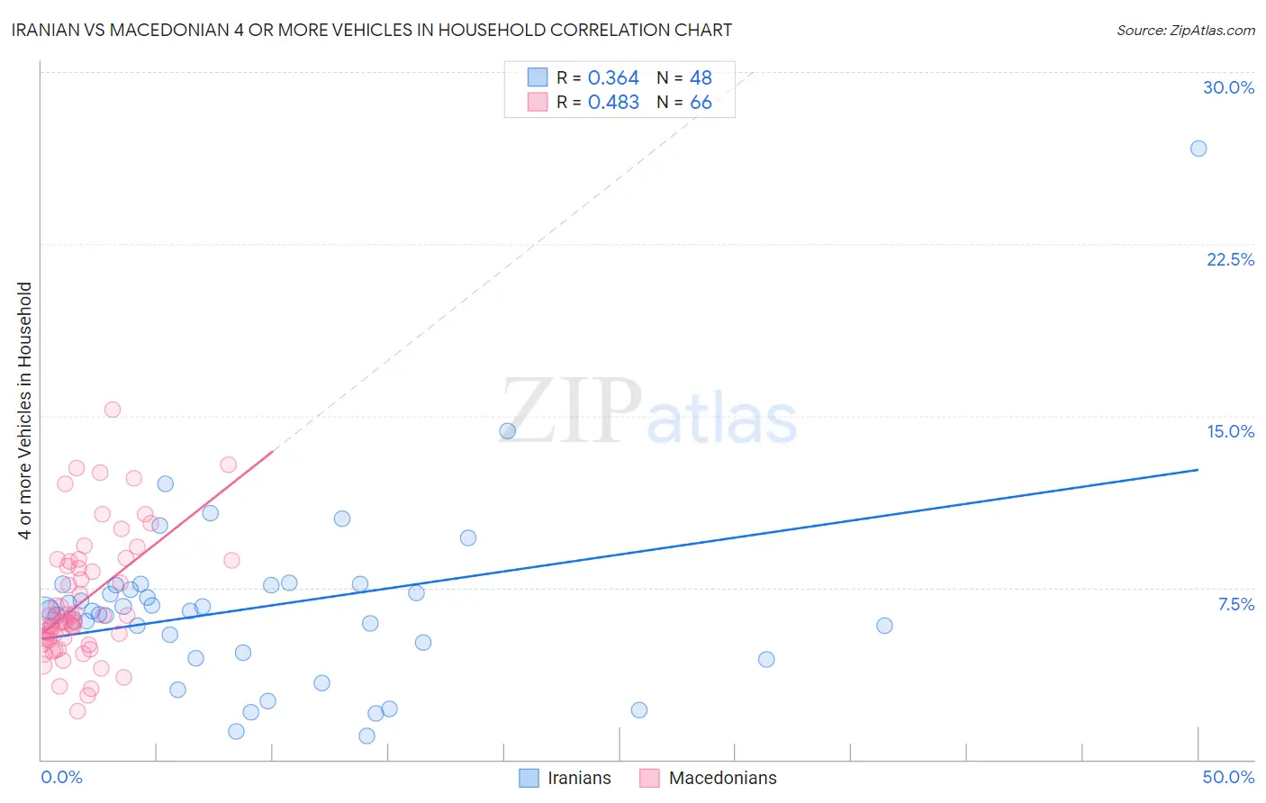 Iranian vs Macedonian 4 or more Vehicles in Household