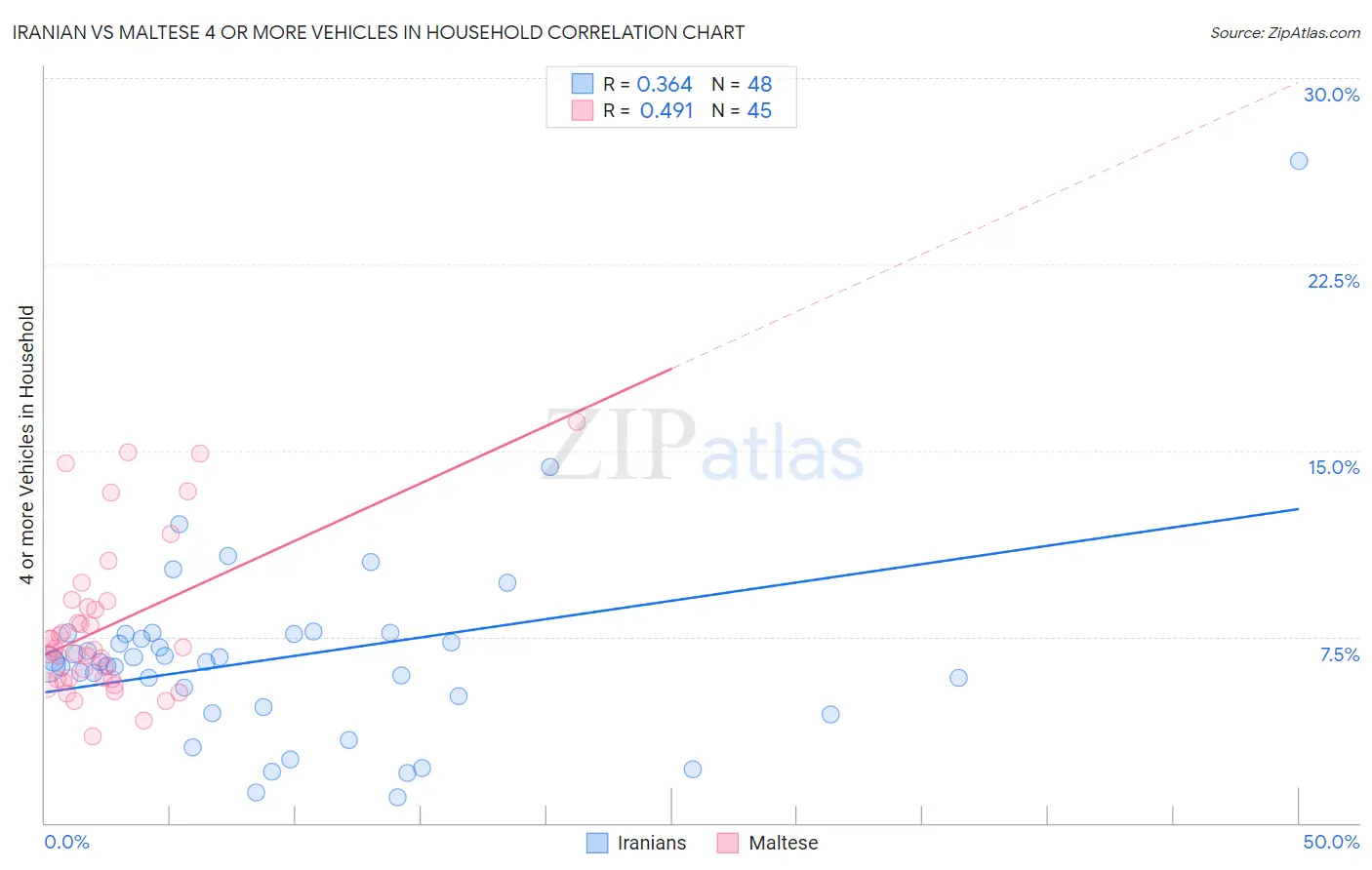 Iranian vs Maltese 4 or more Vehicles in Household