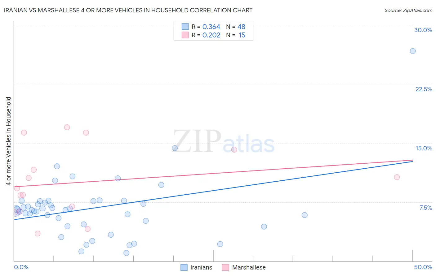Iranian vs Marshallese 4 or more Vehicles in Household
