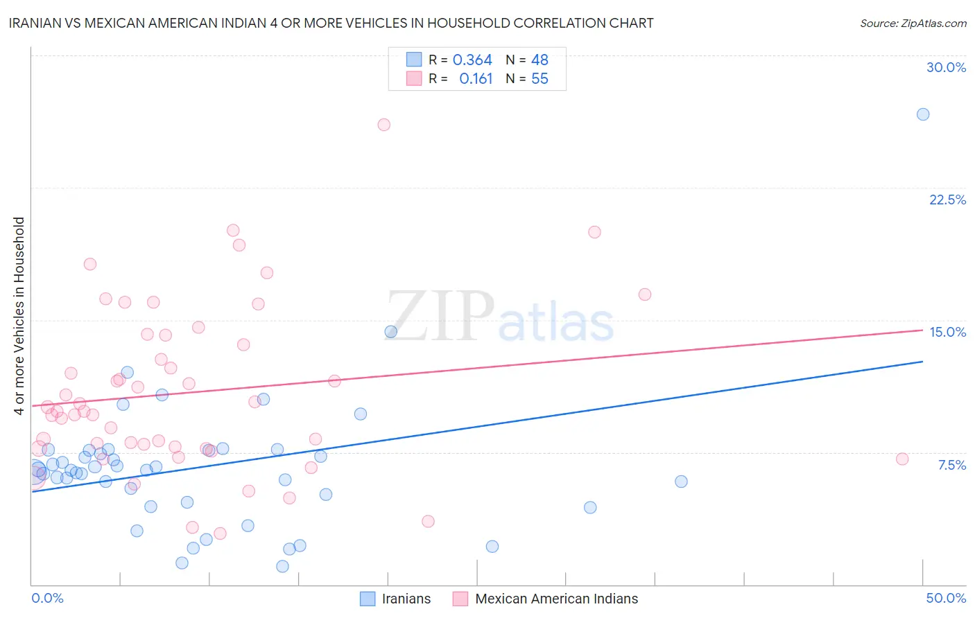 Iranian vs Mexican American Indian 4 or more Vehicles in Household