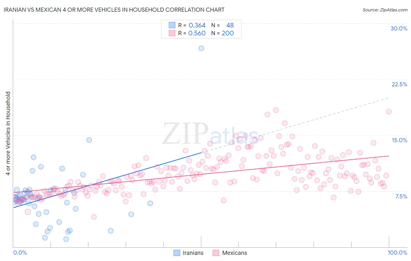 Iranian vs Mexican 4 or more Vehicles in Household