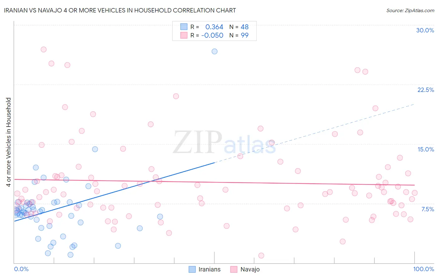 Iranian vs Navajo 4 or more Vehicles in Household