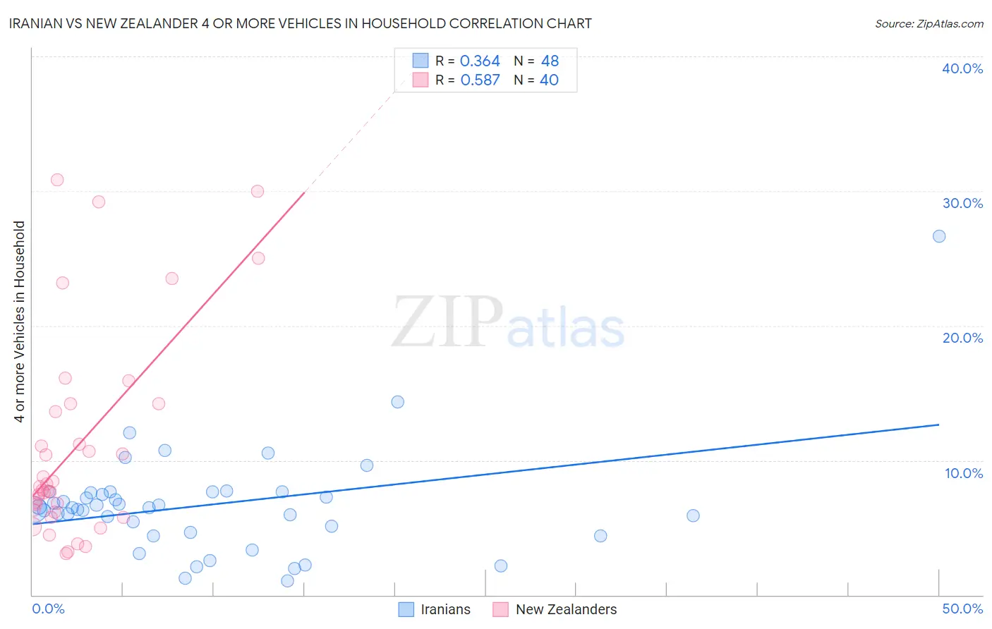 Iranian vs New Zealander 4 or more Vehicles in Household