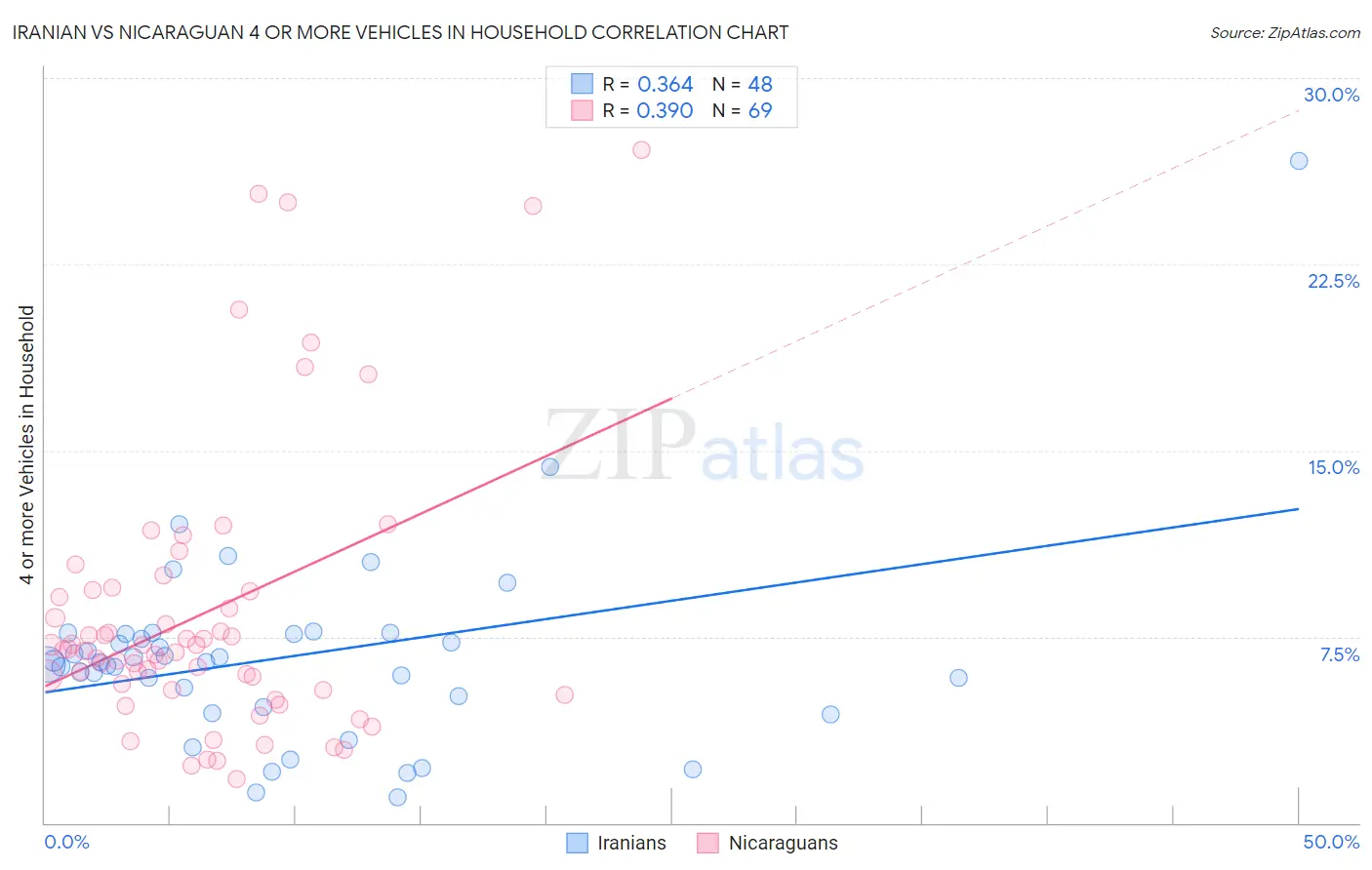 Iranian vs Nicaraguan 4 or more Vehicles in Household