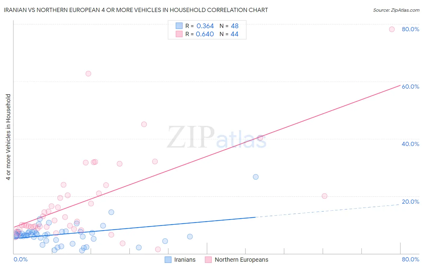 Iranian vs Northern European 4 or more Vehicles in Household