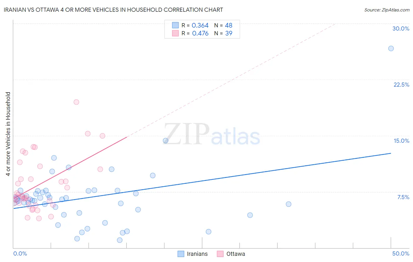 Iranian vs Ottawa 4 or more Vehicles in Household