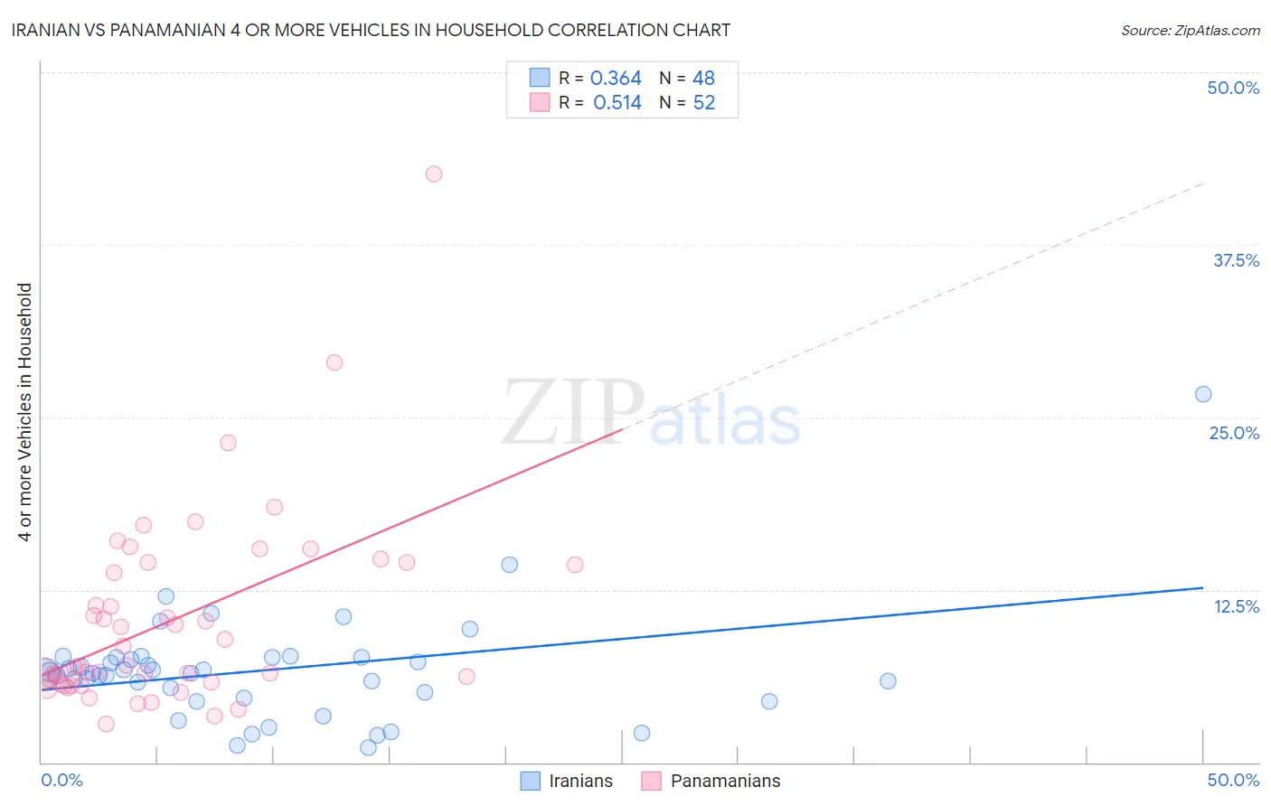 Iranian vs Panamanian 4 or more Vehicles in Household