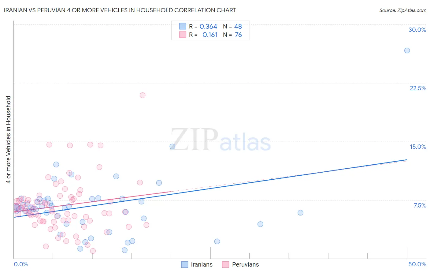 Iranian vs Peruvian 4 or more Vehicles in Household