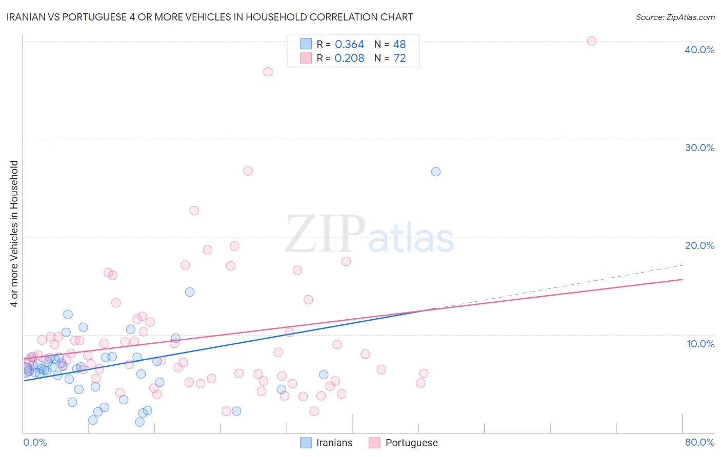 Iranian vs Portuguese 4 or more Vehicles in Household