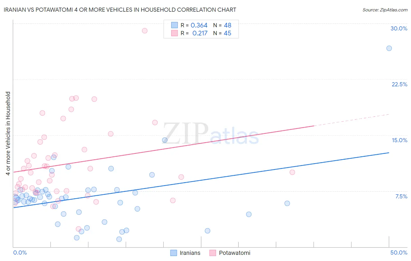 Iranian vs Potawatomi 4 or more Vehicles in Household