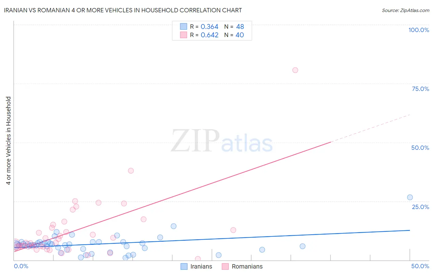 Iranian vs Romanian 4 or more Vehicles in Household