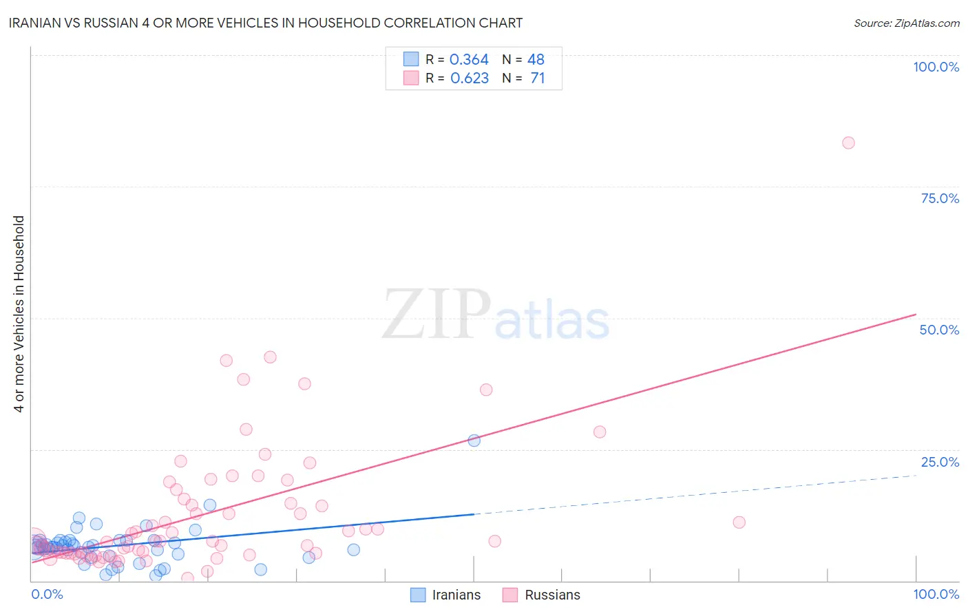Iranian vs Russian 4 or more Vehicles in Household