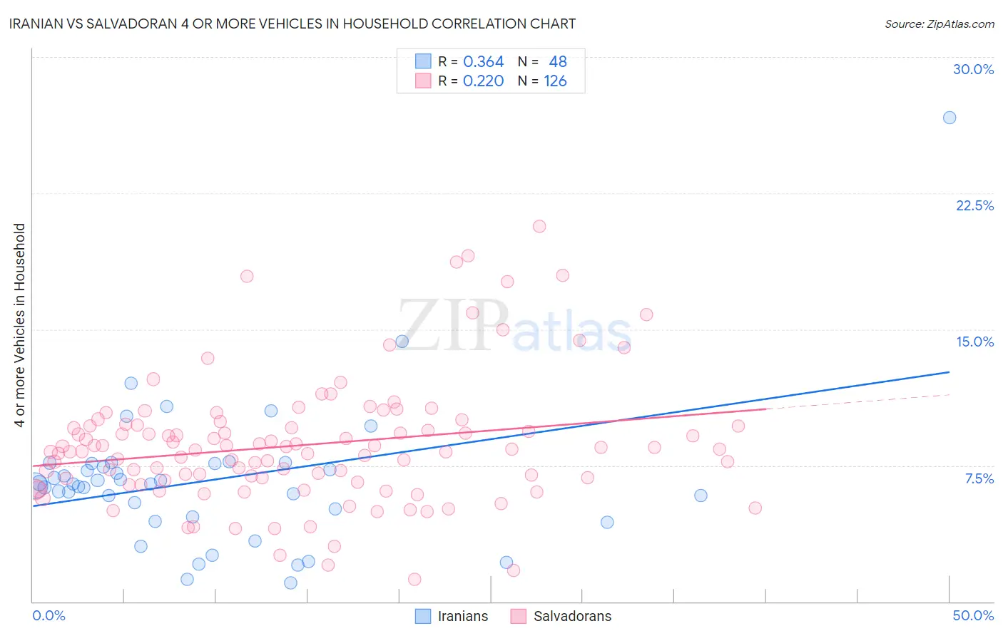 Iranian vs Salvadoran 4 or more Vehicles in Household