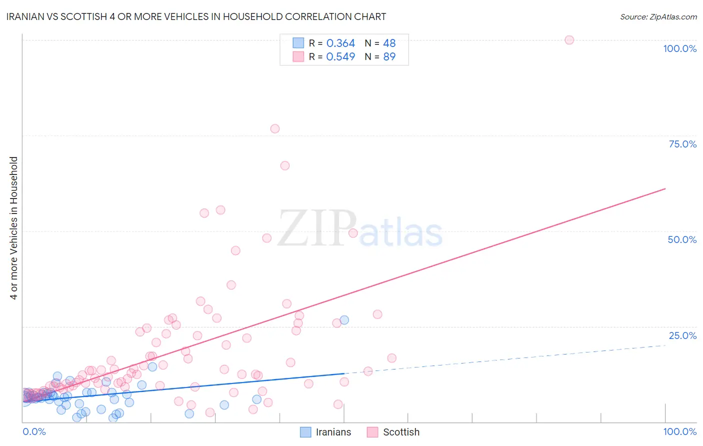 Iranian vs Scottish 4 or more Vehicles in Household