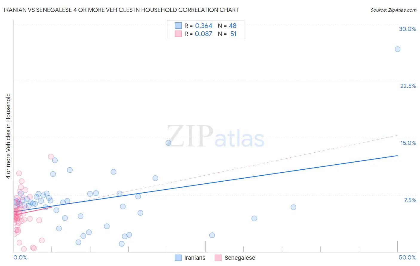 Iranian vs Senegalese 4 or more Vehicles in Household