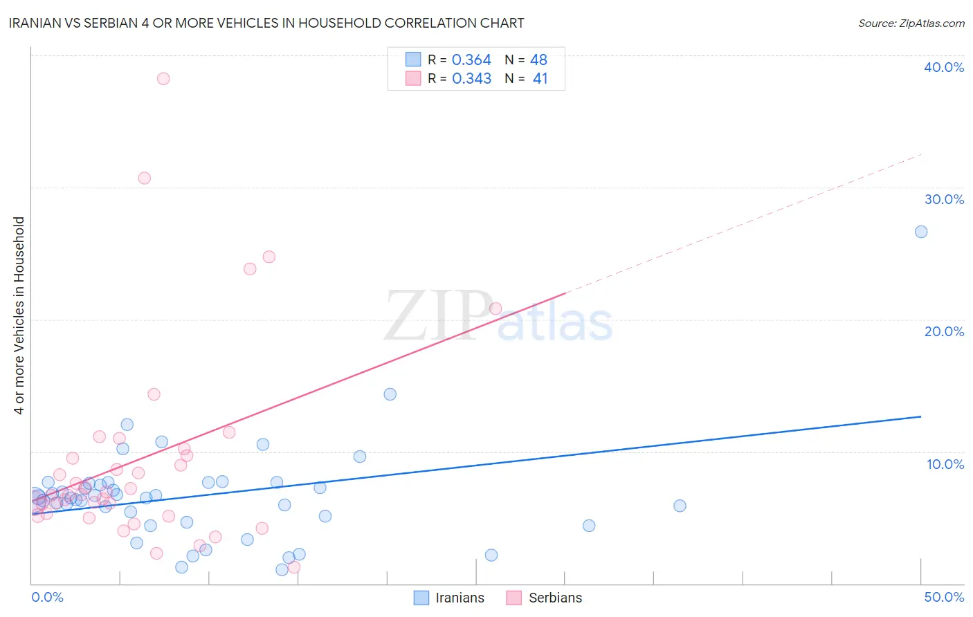 Iranian vs Serbian 4 or more Vehicles in Household
