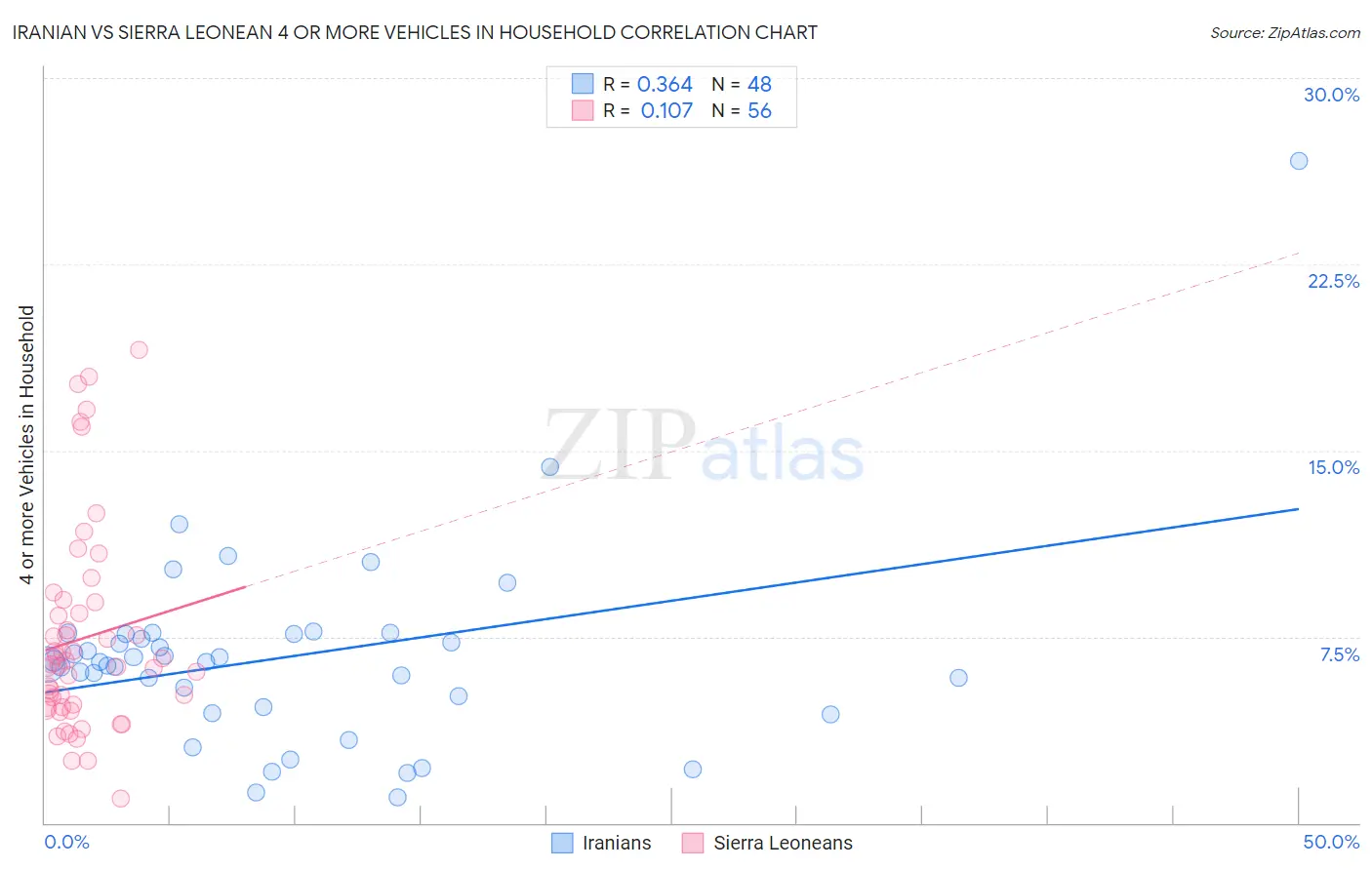 Iranian vs Sierra Leonean 4 or more Vehicles in Household